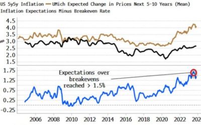Yields Might Have Long Way To Go To Seduce Buyers