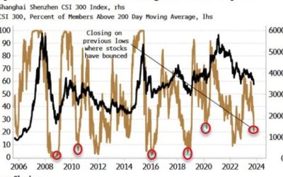 Are We Closing In On Capitulation Levels For Chinese Stocks?