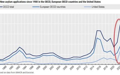 How Migration Flows To Europe And North America Changed