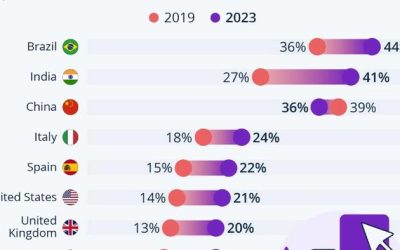 The Influence Of Influencers Is Rising… Except In China