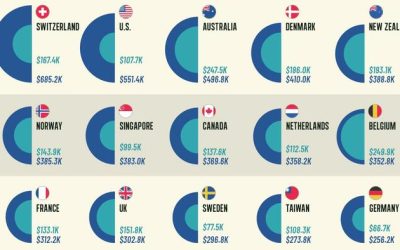 The Swiss Have The Highest Per Capita Wealth In The World