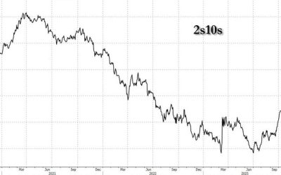 Frantic Dis-inversion In Treasury Curve May Have Further To Run
