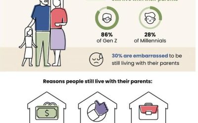 2-Out-Of-3 Gen Z-ers Still Get Financial Help From Their Parents