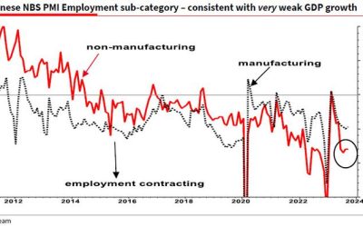 Albert Edwards Explains Why China’s “Strong” GDP Data Was A Bald-Faced Lie
