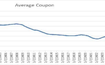 Smart Borrowing Has Made Monetary Policy “Laggier”