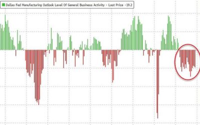 Hearing A Lot More ‘I Cannot Afford This'” – Sinking Dallas Fed Survey Signals “The Economy Is Slowing