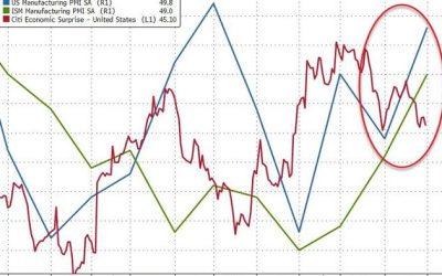“Renewed Upward Pressure On Inflation” – US Manufacturing Surveys Signal Stagflation