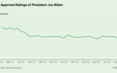 Democrats’ Rating Of Biden Tumbles As Overall Approval Hits Record Low 37%: Gallup
