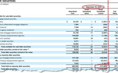 BofA Reports Best Ever Q3 Earnings Even As Held-To-Maturity Losses Soar By $26 BIllion To Record HiIgh