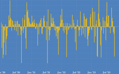 “Oil Bullish Froth Blown Away”: Hedge Funds Dumped Near-Record 140 Million Barrels Of Petroleum Last Week