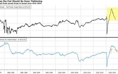 Taylor Rule Signals Fed Is Already Done Hiking