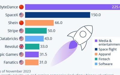 The Highest-Valued Startups In The World