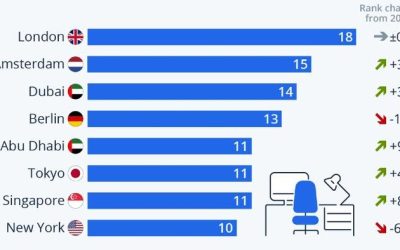 London Remains The Most Attractive City To Move To Start A New Job