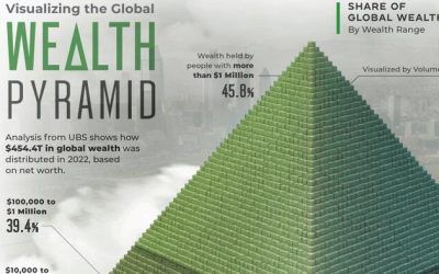 Visualizing The Pyramid Of Global Wealth Distribution