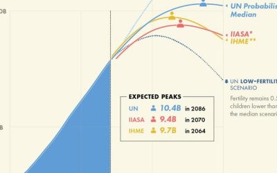 When Will The Global Population Reach Its Peak?