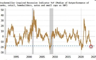 Price Shock-Risk Rises As Markets & Economy Diverge