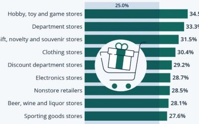 How Important Is The Holiday Season For US Retailers?
