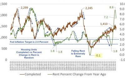Falling Rent Is Extremely Rare, Yet Economists Keep Expecting That