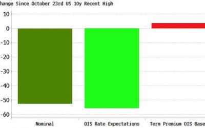 Signs Of Impending Recession Required To Keep Pressure On Yields