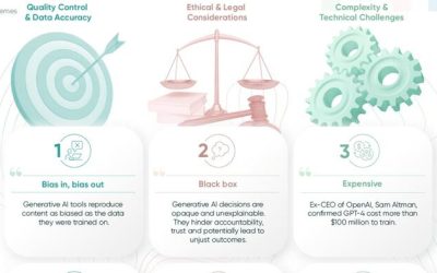 9 Problems With Generative AI, In One Chart