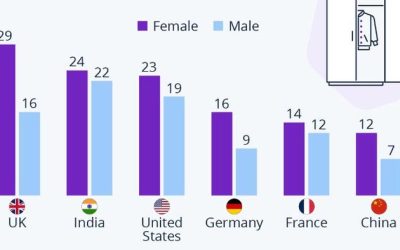 29% Of British Women Buy Clothes They Never Wear