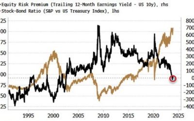 Dot-Com Era Stock Overvaluations On Cards If US Landing Is Soft
