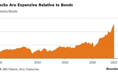Investors Have Never Been This Optimistic About Stocks Relative To Bonds