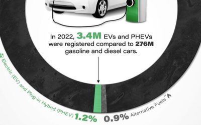 Visualizing EV Market Share In The US