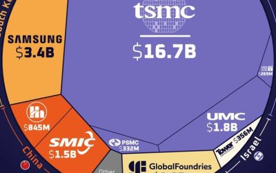 These Are The World’s Largest Semiconductor Foundry Companies By Revenue