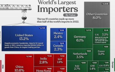 These Are The Top 50 Largest Importers In The World