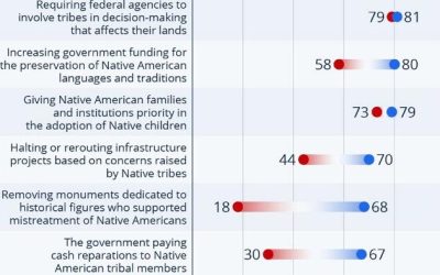 Americans Divided On Native American Policies