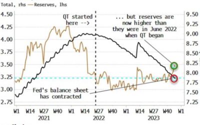 If QT Is Doing This, No Wonder Stocks Are Rallying