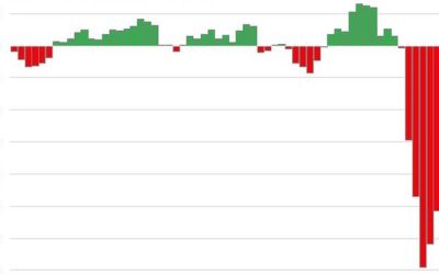 Unrealized Losses At US Banks Exploded In Q3