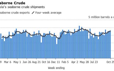 Russia’s Oil Exports Climb Despite Its Commitment To Cut Supply