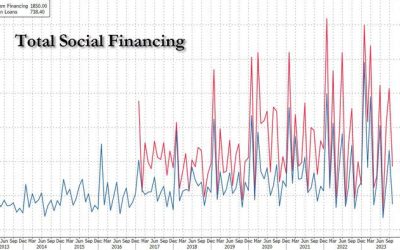 Housing, Credit Data Spotlight China’s Slump