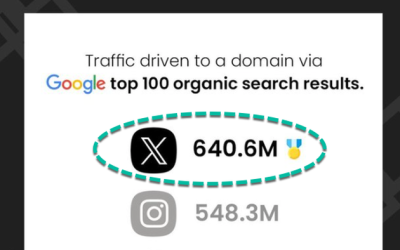 “Guess We’re Not Dead Yet”: New Traffic Data Shows Musk’s X Surpasses Instagram And Facebook