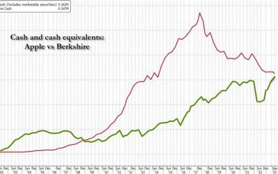 Berkshire Cash Pile Hits All-Time High $157 Billion, As Buffett Sells A Record $38BN In Stock In Past Year
