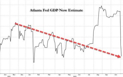 The Party’s Over: Atlanta Fed Slashes Q4 GDP Estimate From 2.3% To 1.2%