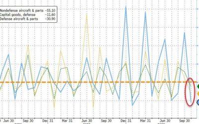US Durable Goods Orders Plunge In October As War-Spending Sinks