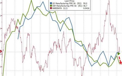 Manufacturing Surveys Scream Stagflation: Inflation Accelerated, Demand Muted, Jobs Cut For First Time Since COVID