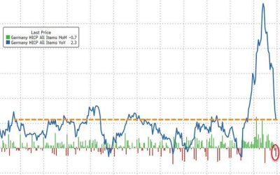 EU/US Yields Tumble After German CPI & EU Industrial Confidence Slump