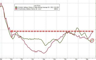 Continuing Jobless Claims Surges To 2 Year High