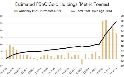 PBoC In A Hurry To Buy Gold: Covertly Bought 593 Tonnes Of Gold YTD