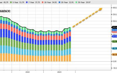 US Treasury Reveals Lower Than Expected Rate Of Debt Sales In Quarterly Refunding Plan; Yields Slide