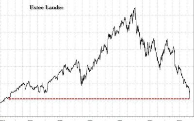 Estee Slaughter: Beauty Giant Implodes To 6 Year Low As Consumers Hit Brick Wall