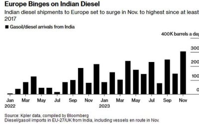 The Dieseleuro: Europe Is Guzzling Russian Oil In The Form Of Indian Diesel Imports