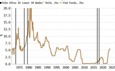 Another Fed Hike Would Be Unprecedented, But Not Impossible