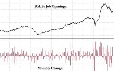 US Job Openings Unexpectedly Rose For A Second Month To 9.6 Million, Beating Estimates