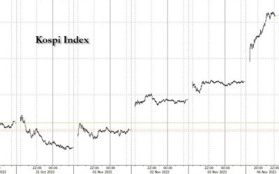 South Korean Stocks Soar After Country Inexplicably Bans Short Selling Until June 2024