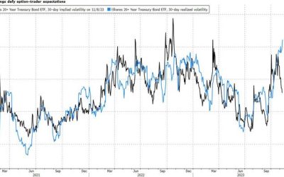 Outsized Yield Swings Defy Bond Traders Bets For Calm